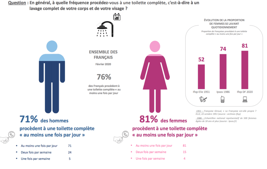1. Enquête Ifop x Diogène-France - Les Français sont-ils propres _