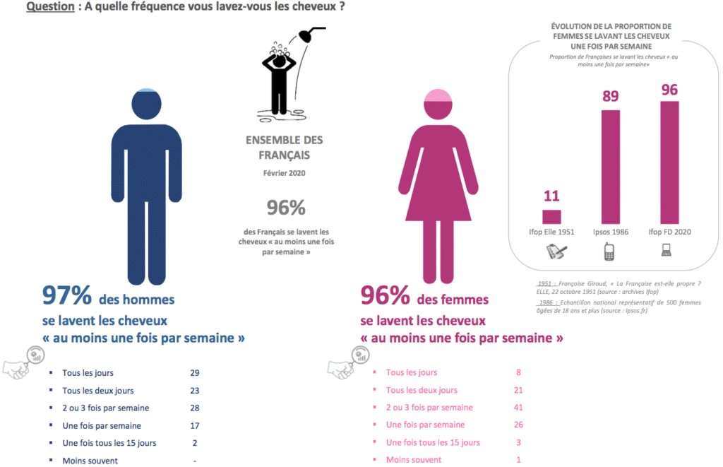 4. Enquête Ifop x Diogène-France - Les Français sont-ils propres _