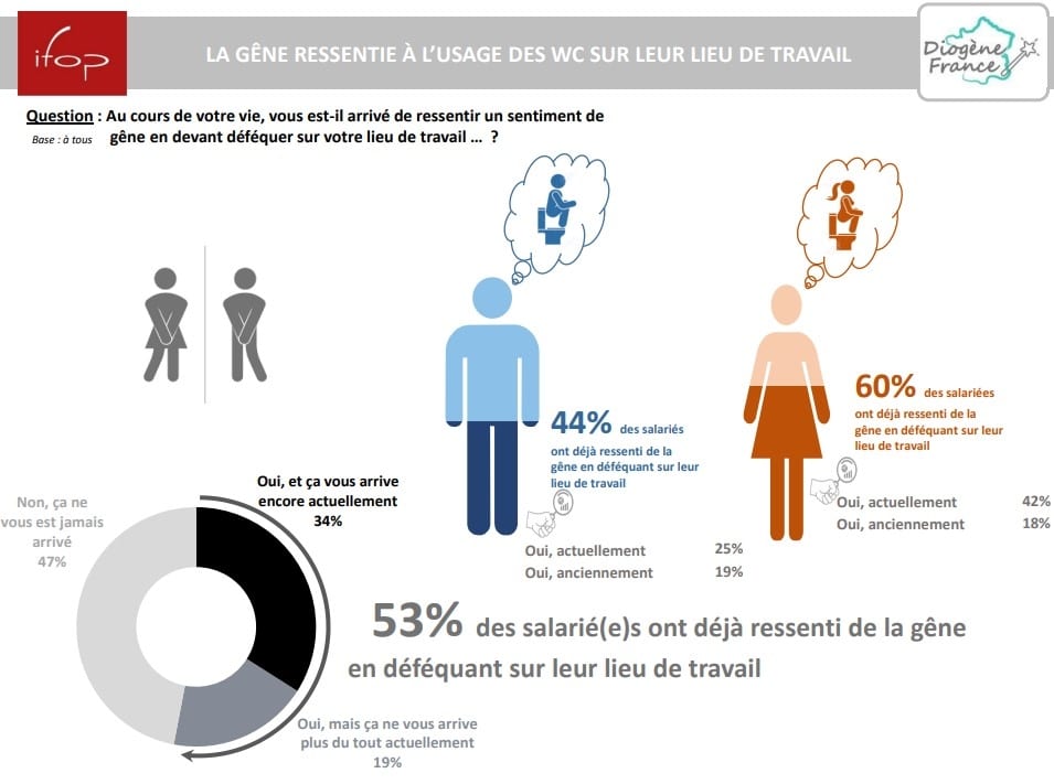 Graphique la gene ressentie a l'usage des WC sur le lieu de travail