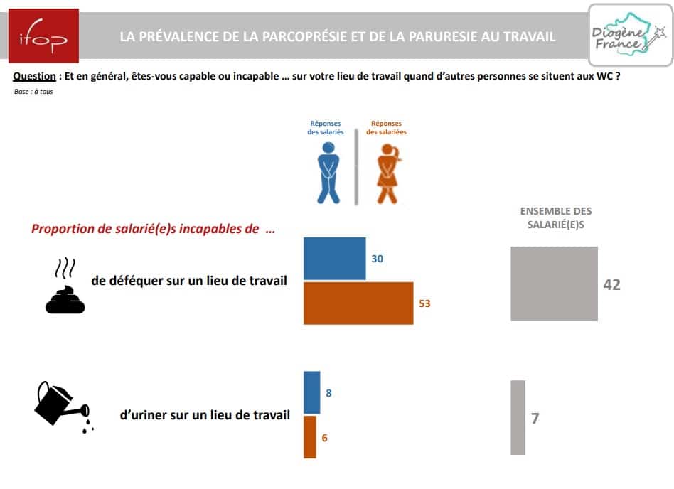 la moitié des femmes sont genes d'aller à la selle au travail